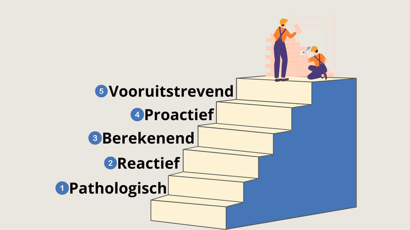 Wat is de Safety Culture Ladder (SCL)?
